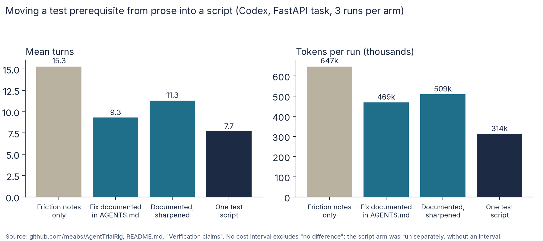 Figure 5.2: Mean turns and tokens per run as the test prerequisite moved from the agent’s judgement into the repository. Codex on a FastAPI change task, 3 runs per arm. Chart generated from the tables in the AgentTrialRig README (“Verification claims”); no interval excludes “no difference”, so read it as a direction.