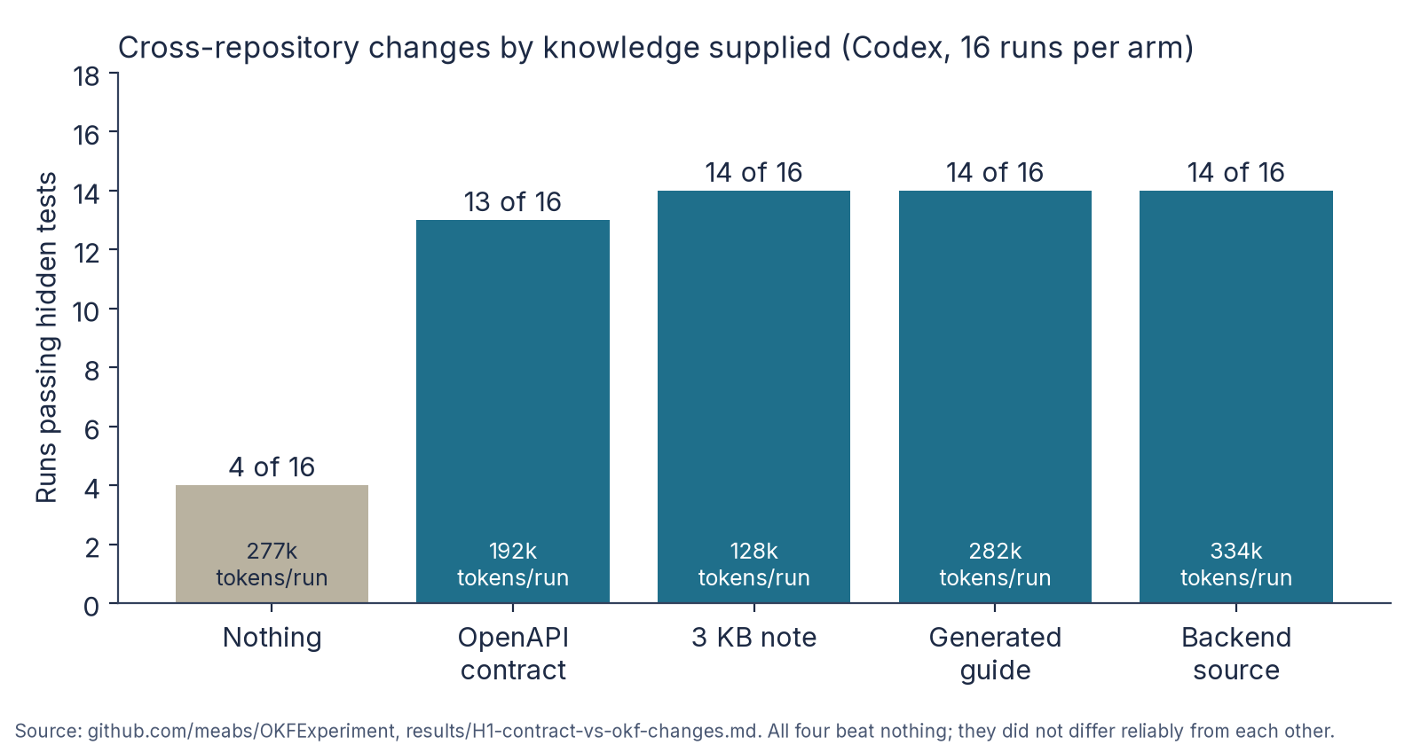 Figure 3.2: Cross-repository change tasks by kind of knowledge supplied, Codex, 16 runs per arm. Bars show runs passing the hidden tests; labels show mean tokens per run. Chart generated from the trial table in OKFExperiment results/H1-contract-vs-okf-changes.md.