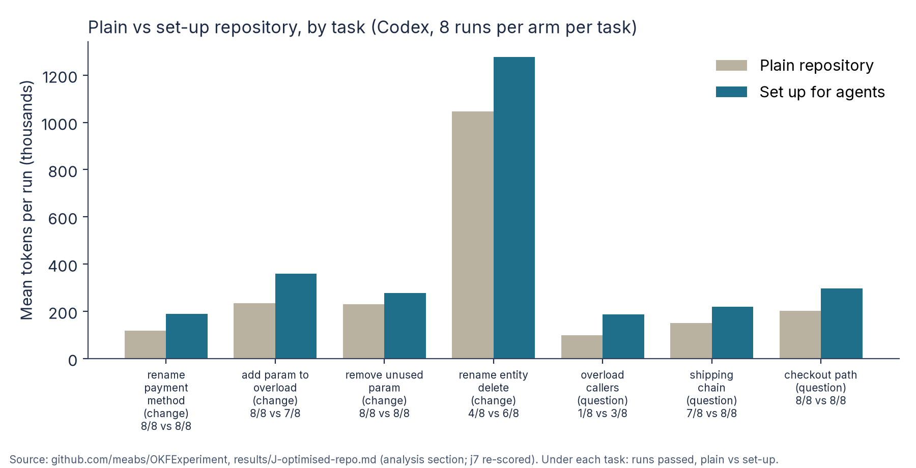 Figure 3.1: Tokens per run by task, plain repository against the same repository set up for agents (guide, code graph, skills and AGENTS.md), Codex, 8 runs per arm per task. Chart generated from the tables in OKFExperiment results/J-optimised-repo.md; pass counts are shown under each task (j7 as re-scored in that file).
