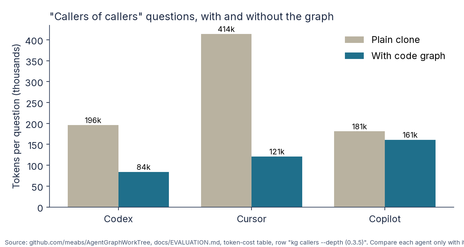 Figure 3.3: Tokens per question for multi-level “callers of callers” questions, with and without the code graph, by agent. Chart generated from the kg callers --depth row of the token-cost table in AgentGraphWorkTree docs/EVALUATION.md (36 runs across Click and Express); token totals are not comparable between agents.