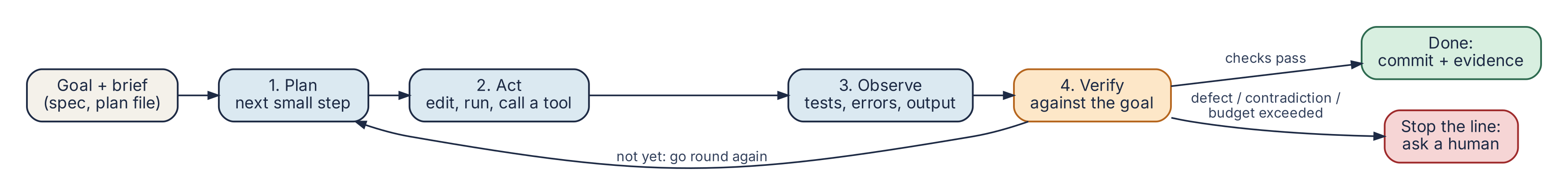 Figure 4.1: The agent loop. An agent plans a step, acts with a tool, observes the result and verifies it against the goal, then either continues or stops. Based on Simon Willison’s definition (“Agents run tools in a loop to achieve a goal”) and the verification-first practice described by Hashimoto, Huntley and @poteto; the “stop the line” exit follows @poteto’s “Loops You Can Trust”.
