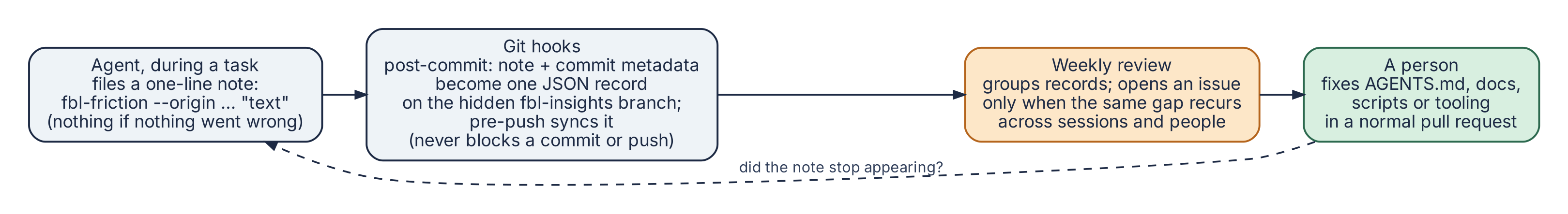 Figure 6.2: The friction loop. Agent notes become commit-linked records on a hidden branch; a weekly review opens an issue only for recurring gaps; a person fixes the cause in a normal pull request. Redrawn from the data-flow diagram in the AgentFrictionLoop README.