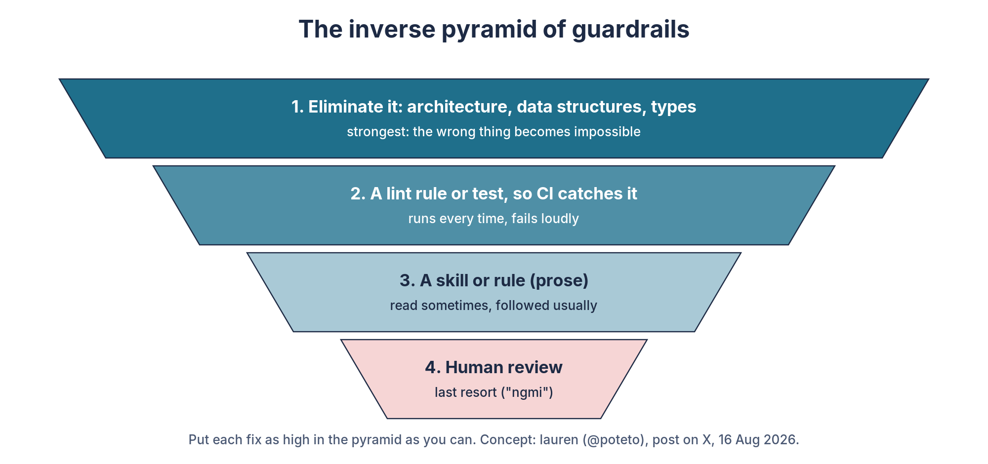 Figure 6.1: The inverse pyramid of guardrails. The widest, strongest layer is the code itself; human review is the narrowest and last resort. Redrawn from the four-level list in @poteto’s post on X (16 August 2026).