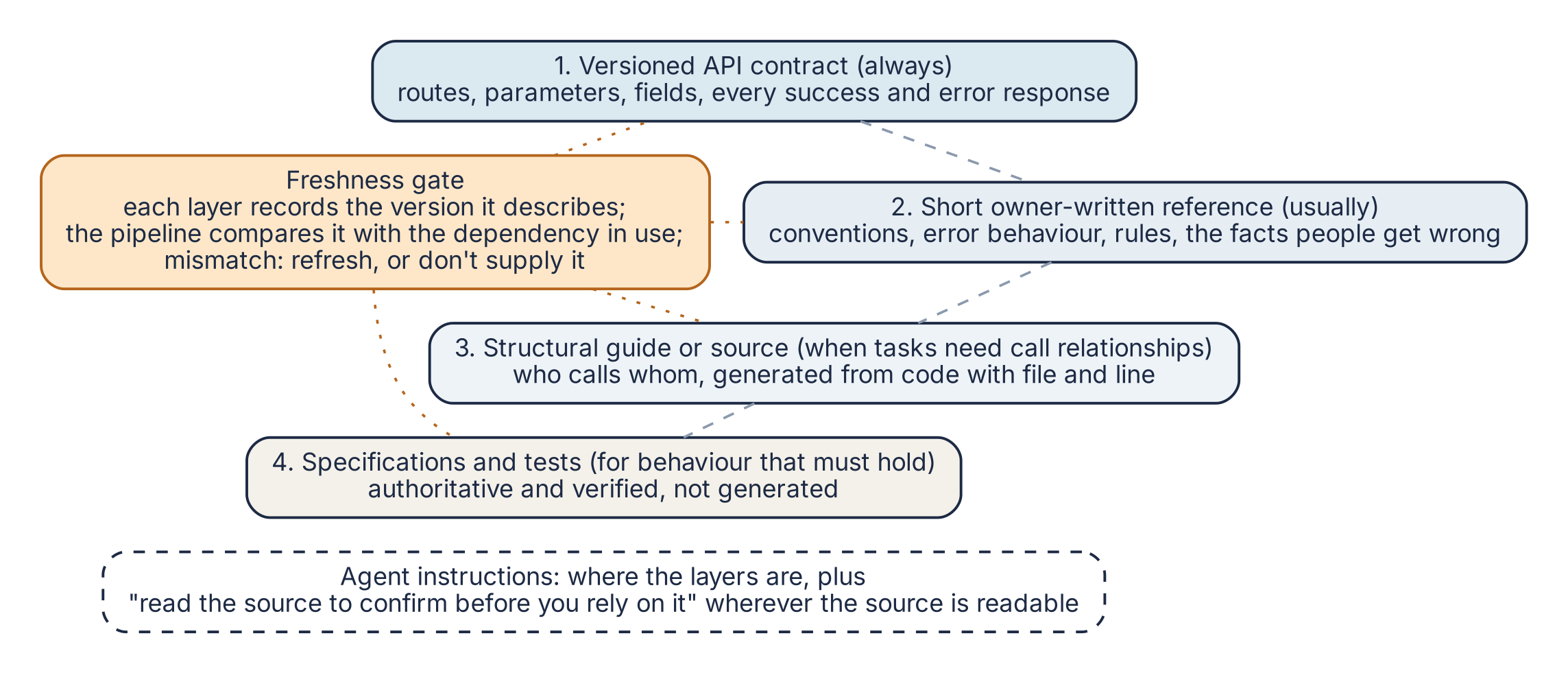 Figure 3.4: Layers of knowledge for a dependency the agent can’t read, each added only when the task needs it, with a freshness gate across all of them. Redrawn from Figure 1 of the OKFExperiment architecture recommendation.