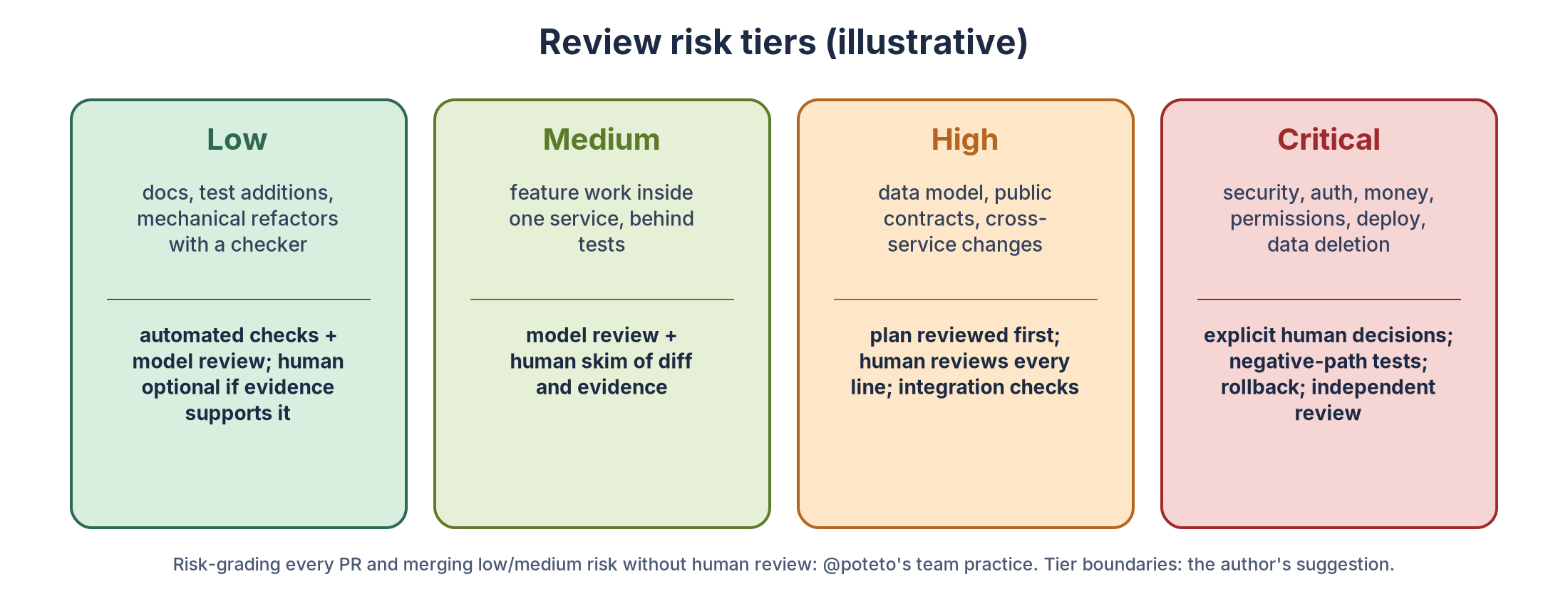 Figure 8.1: Review risk tiers. An illustrative scheme: risk-grade every change, and match the review to the consequence of being wrong. The idea of grading each PR for risk and merging low-to-medium-risk changes without human review comes from @poteto’s description of her team’s practice; the tier boundaries and examples are my own suggestion, not a measured standard.