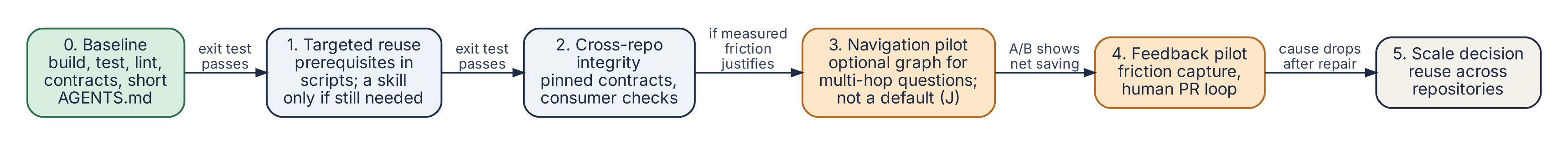 Figure 11.1: A staged adoption path with exit criteria. Each stage is entered only when the previous stage’s exit test passes and measured friction justifies the next. Adapted from the adoption roadmap in Agentic Software Engineering: a practical standard v1.0 (author’s unpublished document), with stages 1 and 3 narrowed to fit Experiment J.