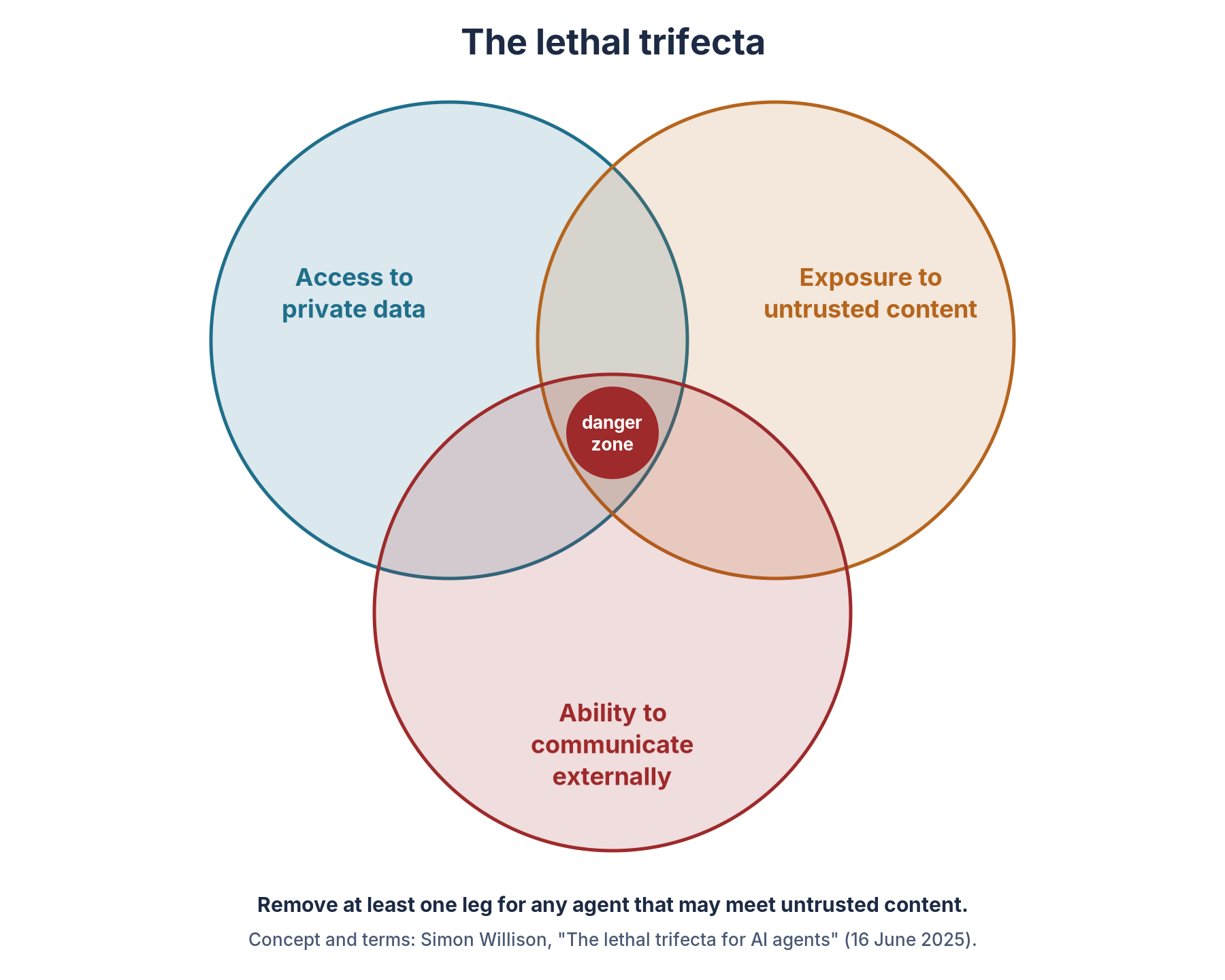 Figure 10.1: The lethal trifecta. Private data, untrusted content and external communication are each manageable alone; the danger is the overlap of all three. Concept and terms from Simon Willison, “The lethal trifecta for AI agents” (16 June 2025).
