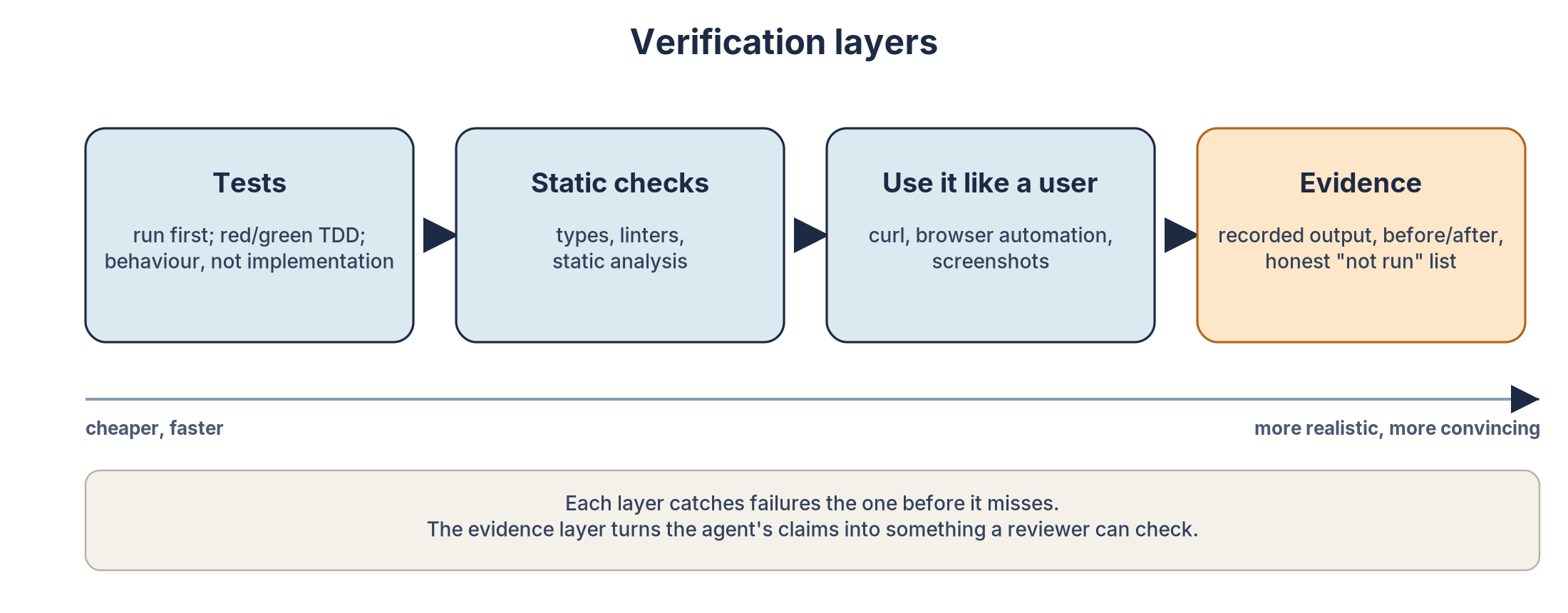 Figure 5.1: Verification layers, from cheapest and fastest to most realistic. Each layer catches failures the one before it misses; the evidence layer turns the agent’s claims into something a reviewer can check. Synthesis of the practices described by Willison, Beck, Huntley, Hashimoto and @poteto.